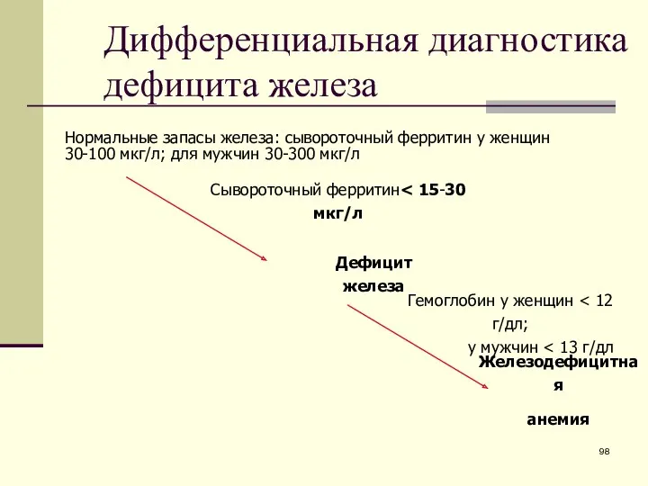 Дифференциальная диагностика дефицита железа Сывороточный ферритин Нормальные запасы железа: сывороточный