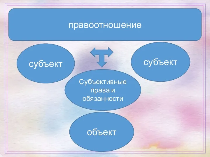 субъект объект Субъективные права и обязанности правоотношение субъект