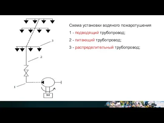 Схема установки водяного пожаротушения 1 - подводящий трубопровод; 2 - питающий трубопровод; 3 - распределительный трубопровод;