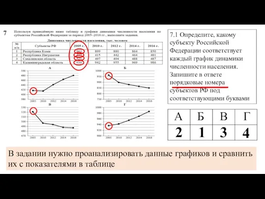 7 7.1 Определите, какому субъекту Российской Федерации соответствует каждый график