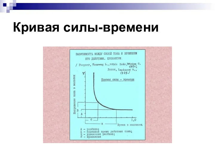 Кривая силы-времени