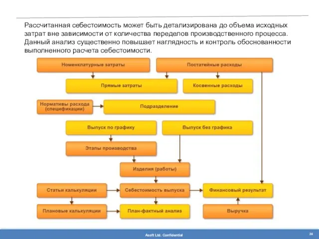 Рассчитанная себестоимость может быть детализирована до объема исходных затрат вне