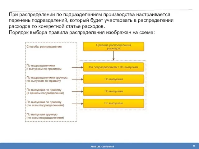 При распределении по подразделениям производства настраивается перечень подразделений, который будет