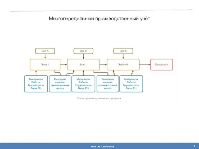 Многопередельный производственный учёт