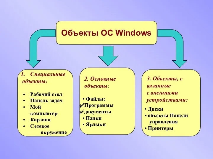 Объекты ОС Windows Специальные объекты: Рабочий стол Панель задач Мой