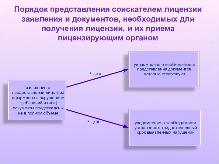 Порядок представления соискателем лицензии заявления и документов, необходимых для получения