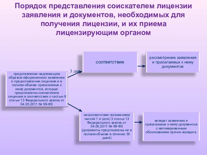 Порядок представления соискателем лицензии заявления и документов, необходимых для получения