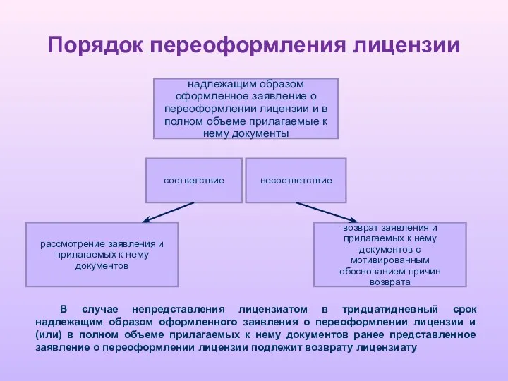 Порядок переоформления лицензии В случае непредставления лицензиатом в тридцатидневный срок