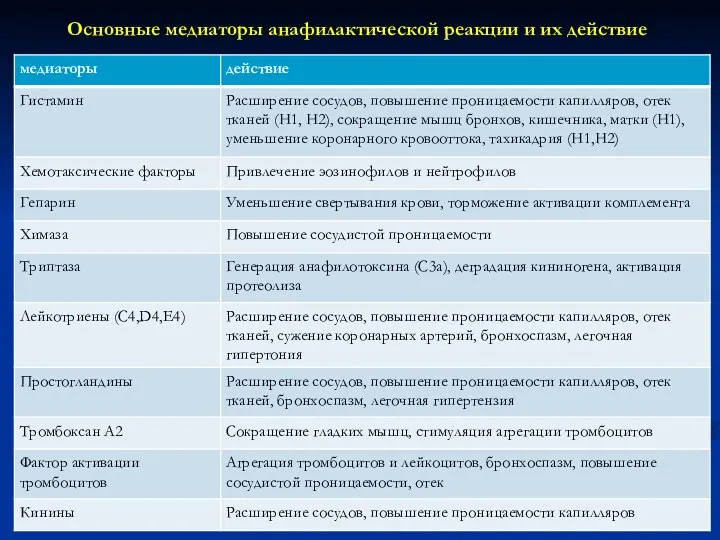 Основные медиаторы анафилактической реакции и их действие