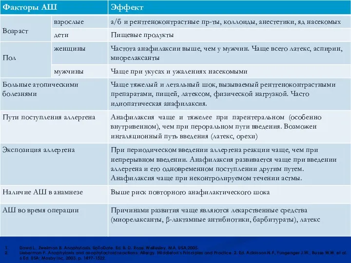 Dowd L., Zweiman B. Anaphylaxis. UpToDate. Ed. B. D. Rose.