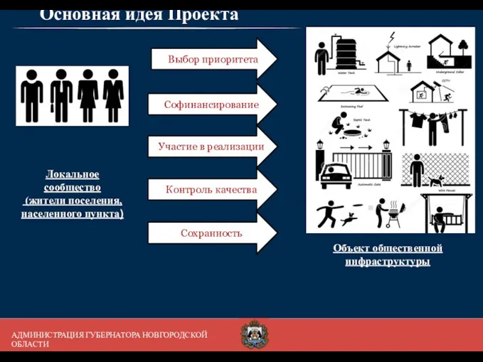 Основная идея Проекта Выбор приоритета Софинансирование Участие в реализации Контроль