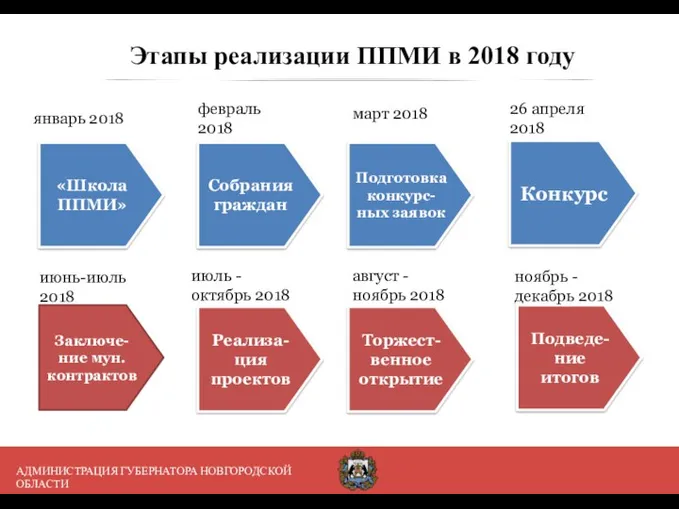 Этапы реализации ППМИ в 2018 году «Школа ППМИ» Собрания граждан