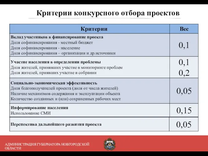 Критерии конкурсного отбора проектов АДМИНИСТРАЦИЯ ГУБЕРНАТОРА НОВГОРОДСКОЙ ОБЛАСТИ