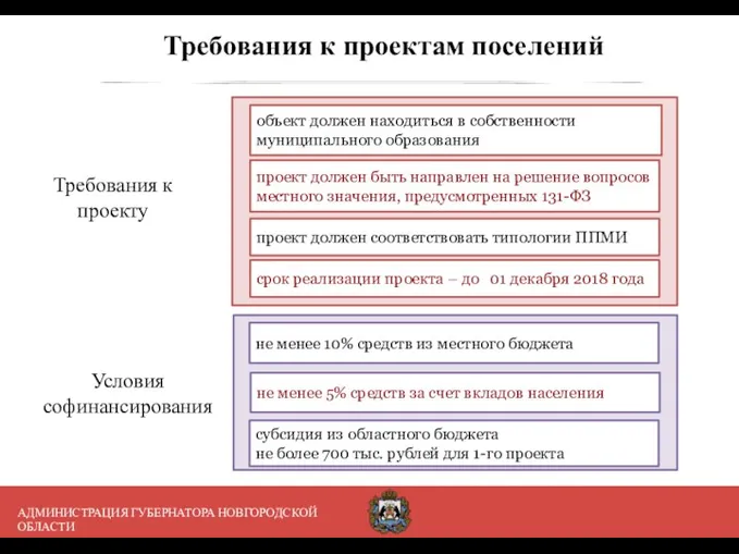 Требования к проектам поселений объект должен находиться в собственности муниципального