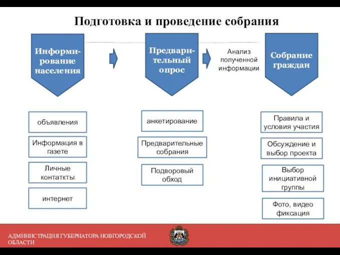 Подготовка и проведение собрания АДМИНИСТРАЦИЯ ГУБЕРНАТОРА НОВГОРОДСКОЙ ОБЛАСТИ Информация в