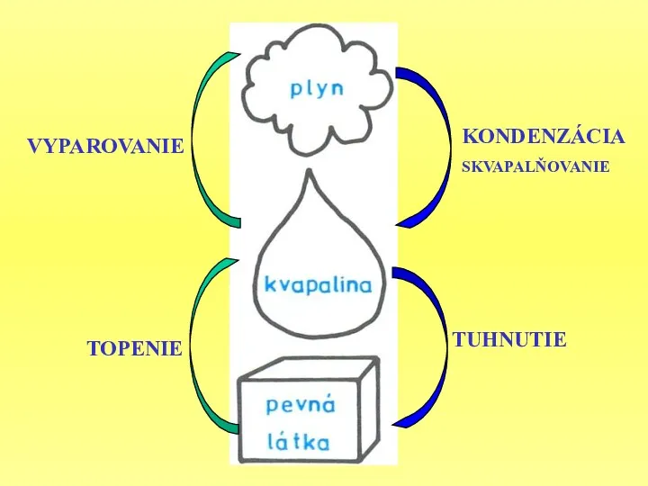 TOPENIE VYPAROVANIE KONDENZÁCIA SKVAPALŇOVANIE TUHNUTIE