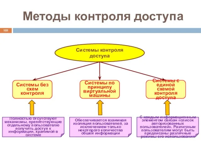 Методы контроля доступа Системы контроля доступа Системы без схем контроля