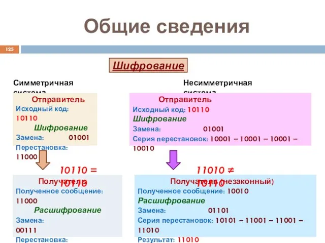 Общие сведения Шифрование Симметричная система Отправитель Исходный код: 10110 Шифрование