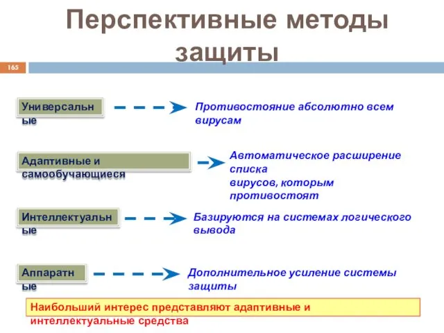 Перспективные методы защиты Универсальные Адаптивные и самообучающиеся Интеллектуальные Аппаратные Противостояние