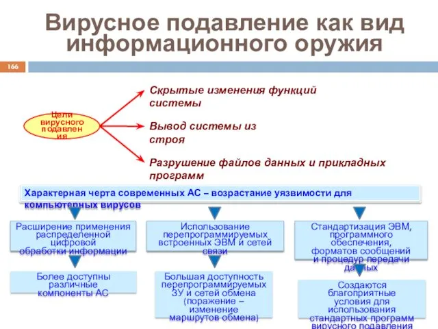 Вирусное подавление как вид информационного оружия Цели вирусного подавления Скрытые