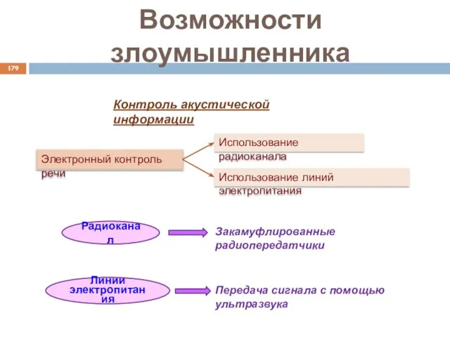 Возможности злоумышленника Контроль акустической информации Электронный контроль речи Использование радиоканала