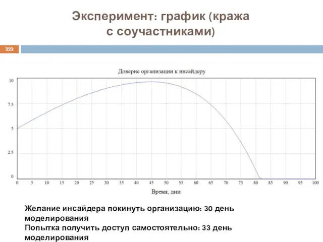 Эксперимент: график (кража с соучастниками) Желание инсайдера покинуть организацию: 30