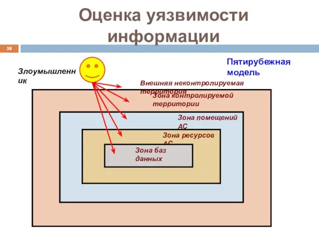 Оценка уязвимости информации Внешняя неконтролируемая территория Зона контролируемой территории Зона