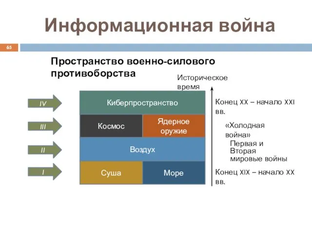 Информационная война Пространство военно-силового противоборства Историческое время Конец XX –