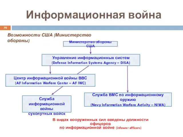 Информационная война Возможности США (Министерство обороны) Министерство обороны США Управление