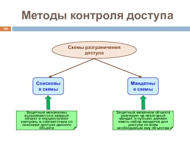 Методы контроля доступа Схемы разграничения доступа Списковые схемы Мандатные схемы