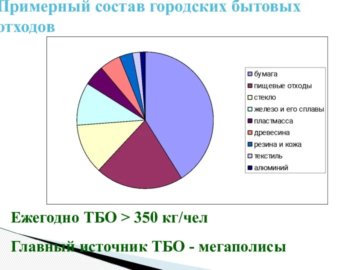 Примерный состав городских бытовых отходов Ежегодно ТБО > 350 кг/чел Главный источник ТБО - мегаполисы