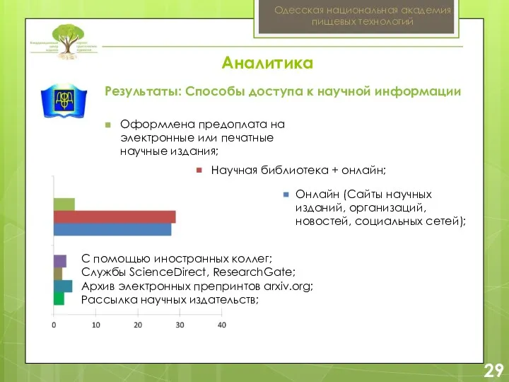 2 29 Одесская национальная академия пищевых технологий Результаты: Способы доступа к научной информации