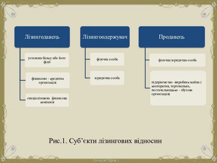 Рис.1. Суб’єкти лізингових відносин