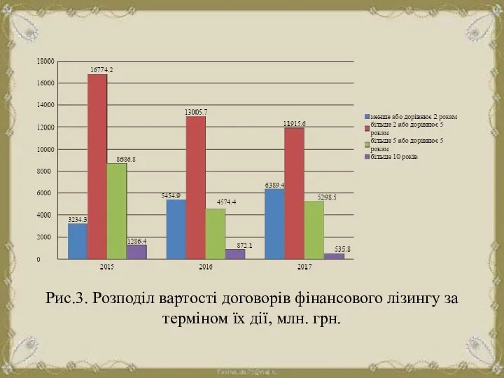 Рис.3. Розподіл вартості договорів фінансового лізингу за терміном їх дії, млн. грн.