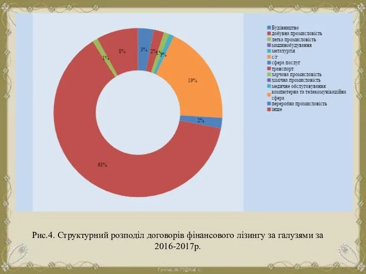 Рис.4. Структурний розподіл договорів фінансового лізингу за галузями за 2016-2017р.