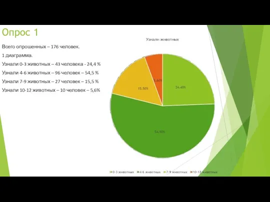 Опрос 1 Всего опрошенных – 176 человек. 1 диаграмма. Узнали