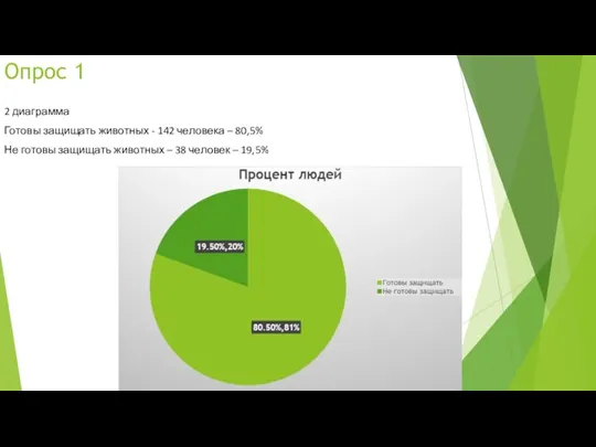 Опрос 1 2 диаграмма Готовы защищать животных - 142 человека