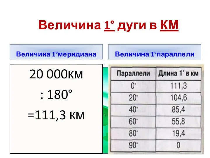 Величина 1° дуги в КМ Величина 1°меридиана Величина 1°параллели 20 000км : 180° =111,3 км