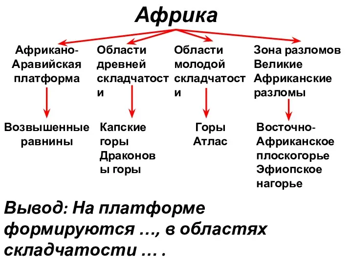 Возвышенные равнины Капские горы Драконовы горы Горы Атлас Восточно-Африканское плоскогорье Эфиопское нагорье Вывод: