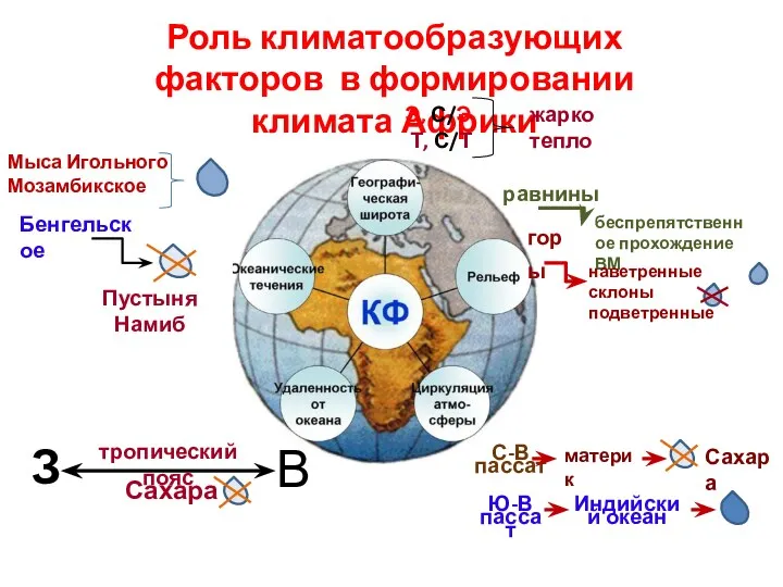 Роль климатообразующих факторов в формировании климата Африки