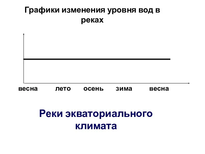 Графики изменения уровня вод в реках Реки экваториального климата весна лето зима осень весна