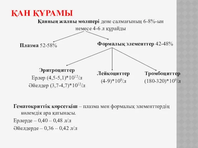 Қанның жалпы мөлшері дене салмағының 6-8%-ын немесе 4-6 л құрайды