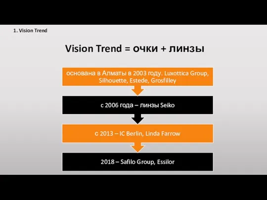 Vision Trend = очки + линзы 1. Vision Trend