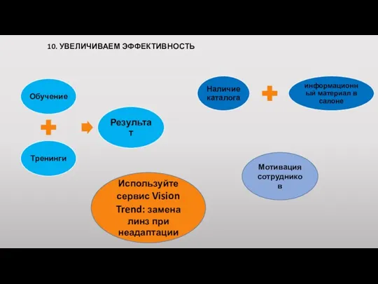 10. УВЕЛИЧИВАЕМ ЭФФЕКТИВНОСТЬ Мотивация сотрудников Используйте сервис Vision Trend: замена линз при неадаптации