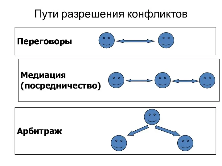 Пути разрешения конфликтов Переговоры Медиация (посредничество) Арбитраж