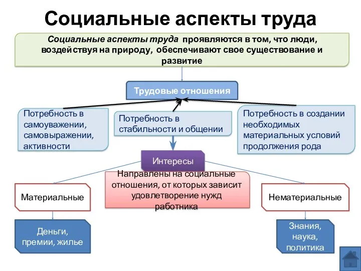 Социальные аспекты труда Социальные аспекты труда проявляются в том, что