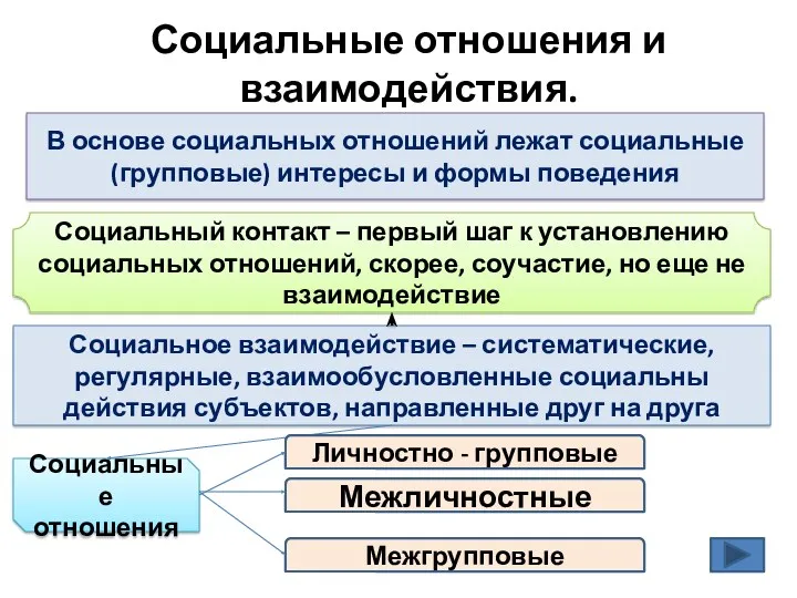 Социальные отношения и взаимодействия. Социальный контакт – первый шаг к