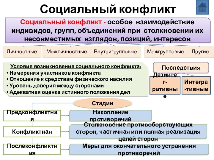 Социальный конфликт Социальный конфликт - особое взаимодействие индивидов, групп, объединений