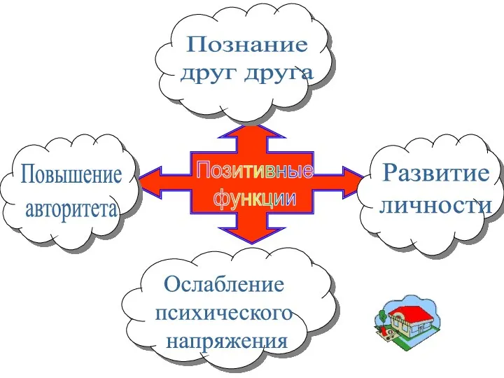 Позитивные функции Познание друг друга Развитие личности Повышение авторитета Ослабление психического напряжения