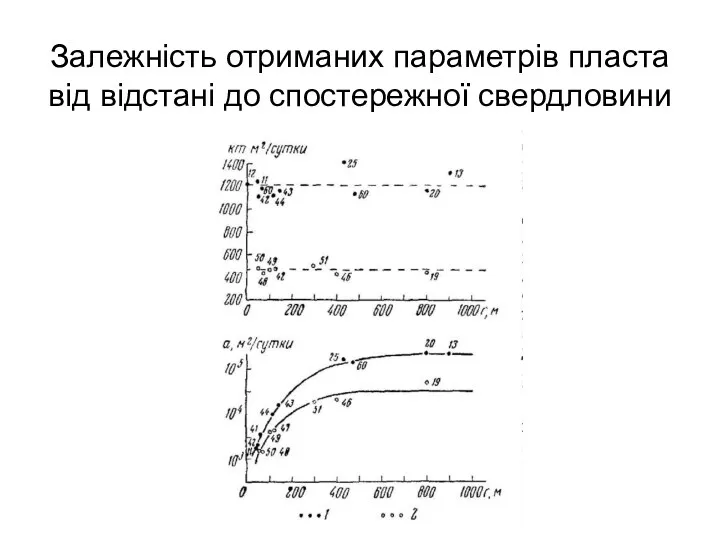 Залежність отриманих параметрів пласта від відстані до спостережної свердловини